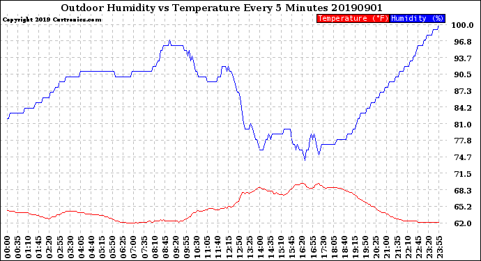 Milwaukee Weather Outdoor Humidity<br>vs Temperature<br>Every 5 Minutes