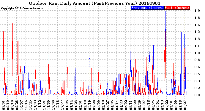 Milwaukee Weather Outdoor Rain<br>Daily Amount<br>(Past/Previous Year)