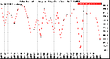 Milwaukee Weather Solar Radiation<br>Avg per Day W/m2/minute