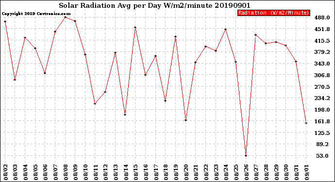 Milwaukee Weather Solar Radiation<br>Avg per Day W/m2/minute