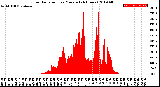 Milwaukee Weather Solar Radiation<br>per Minute<br>(24 Hours)