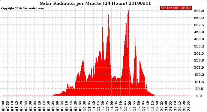 Milwaukee Weather Solar Radiation<br>per Minute<br>(24 Hours)