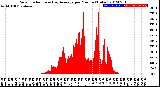 Milwaukee Weather Solar Radiation<br>& Day Average<br>per Minute<br>(Today)