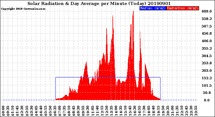 Milwaukee Weather Solar Radiation<br>& Day Average<br>per Minute<br>(Today)