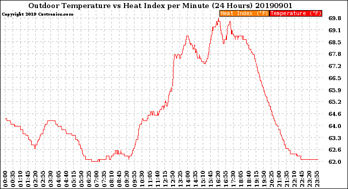 Milwaukee Weather Outdoor Temperature<br>vs Heat Index<br>per Minute<br>(24 Hours)