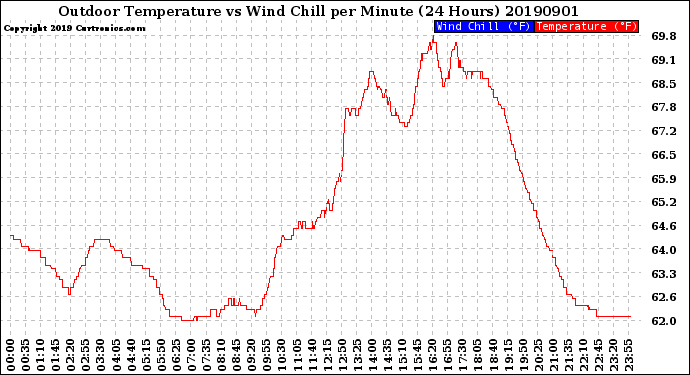 Milwaukee Weather Outdoor Temperature<br>vs Wind Chill<br>per Minute<br>(24 Hours)