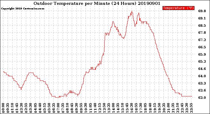 Milwaukee Weather Outdoor Temperature<br>per Minute<br>(24 Hours)