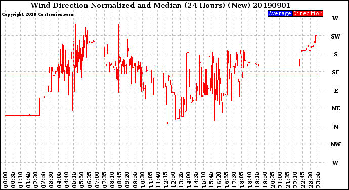 Milwaukee Weather Wind Direction<br>Normalized and Median<br>(24 Hours) (New)