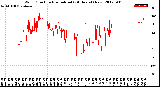 Milwaukee Weather Wind Direction<br>Normalized<br>(24 Hours) (New)