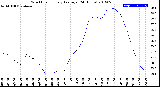 Milwaukee Weather Wind Chill<br>Hourly Average<br>(24 Hours)