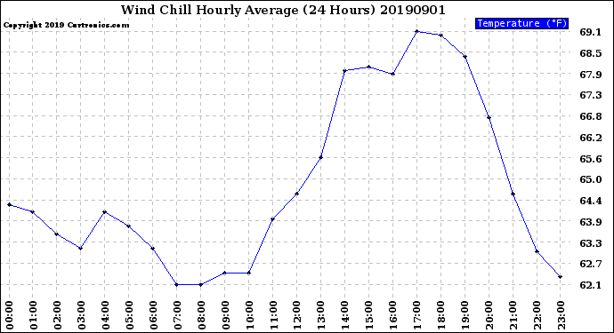 Milwaukee Weather Wind Chill<br>Hourly Average<br>(24 Hours)