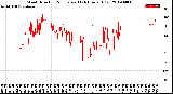 Milwaukee Weather Wind Direction<br>Normalized<br>(24 Hours) (Old)