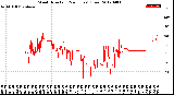 Milwaukee Weather Wind Direction<br>(24 Hours) (Raw)