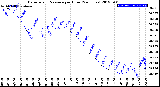 Milwaukee Weather Barometric Pressure<br>per Hour<br>(24 Hours)