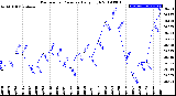 Milwaukee Weather Barometric Pressure<br>Daily High