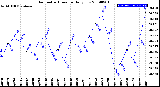 Milwaukee Weather Barometric Pressure<br>Daily Low