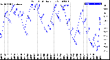 Milwaukee Weather Wind Chill<br>Daily Low