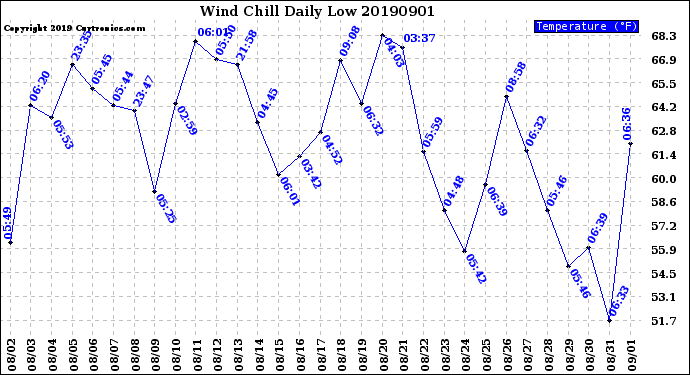 Milwaukee Weather Wind Chill<br>Daily Low