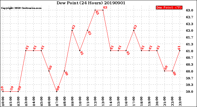 Milwaukee Weather Dew Point<br>(24 Hours)