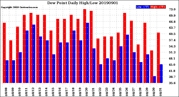 Milwaukee Weather Dew Point<br>Daily High/Low