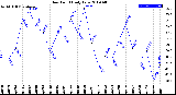 Milwaukee Weather Dew Point<br>Daily Low