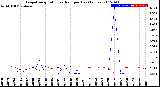 Milwaukee Weather Evapotranspiration<br>vs Rain per Day<br>(Inches)