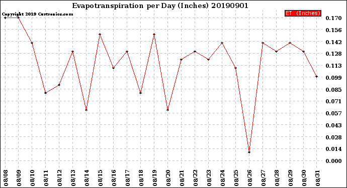 Milwaukee Weather Evapotranspiration<br>per Day (Inches)