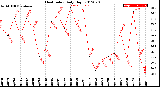 Milwaukee Weather Heat Index<br>Daily High