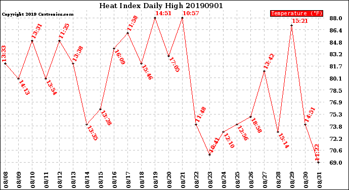 Milwaukee Weather Heat Index<br>Daily High