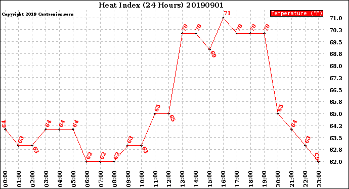 Milwaukee Weather Heat Index<br>(24 Hours)