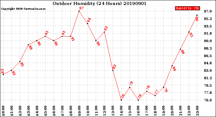 Milwaukee Weather Outdoor Humidity<br>(24 Hours)