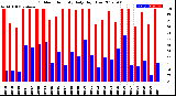 Milwaukee Weather Outdoor Humidity<br>Daily High/Low