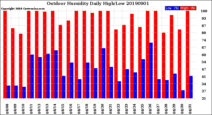Milwaukee Weather Outdoor Humidity<br>Daily High/Low