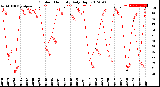 Milwaukee Weather Outdoor Humidity<br>Daily High