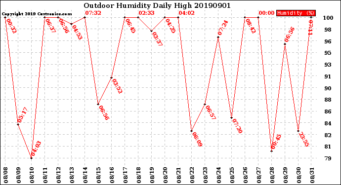 Milwaukee Weather Outdoor Humidity<br>Daily High