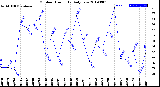 Milwaukee Weather Outdoor Humidity<br>Daily Low