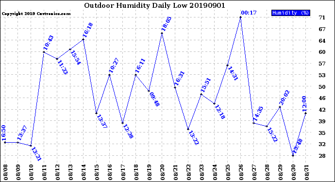 Milwaukee Weather Outdoor Humidity<br>Daily Low