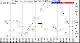 Milwaukee Weather Outdoor Temperature<br>vs Dew Point<br>(24 Hours)