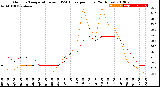 Milwaukee Weather Outdoor Temperature<br>vs THSW Index<br>per Hour<br>(24 Hours)