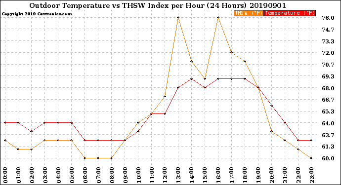 Milwaukee Weather Outdoor Temperature<br>vs THSW Index<br>per Hour<br>(24 Hours)