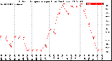 Milwaukee Weather Outdoor Temperature<br>per Hour<br>(24 Hours)