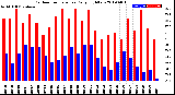 Milwaukee Weather Outdoor Temperature<br>Daily High/Low