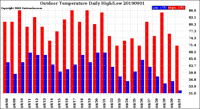 Milwaukee Weather Outdoor Temperature<br>Daily High/Low