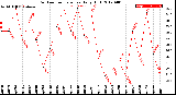 Milwaukee Weather Outdoor Temperature<br>Daily High