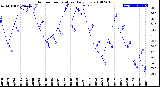 Milwaukee Weather Outdoor Temperature<br>Daily Low