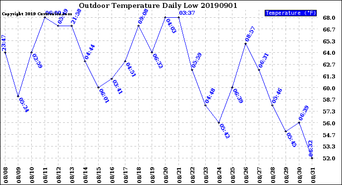 Milwaukee Weather Outdoor Temperature<br>Daily Low