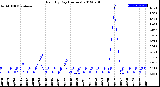 Milwaukee Weather Rain<br>By Day<br>(Inches)