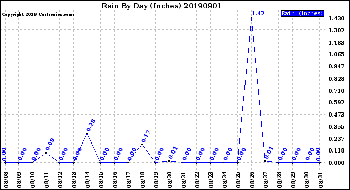 Milwaukee Weather Rain<br>By Day<br>(Inches)