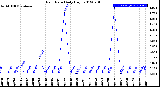 Milwaukee Weather Rain Rate<br>Daily High