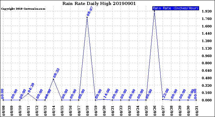 Milwaukee Weather Rain Rate<br>Daily High